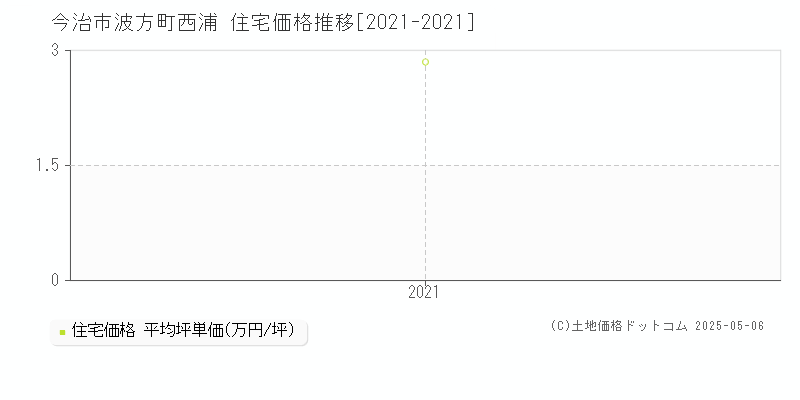 今治市波方町西浦の住宅価格推移グラフ 