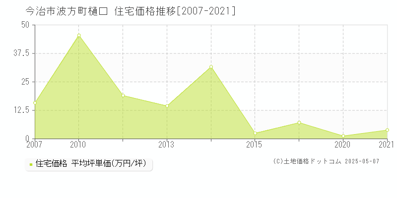 波方町樋口(今治市)の住宅価格推移グラフ(坪単価)[2007-2021年]