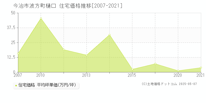 今治市波方町樋口の住宅価格推移グラフ 