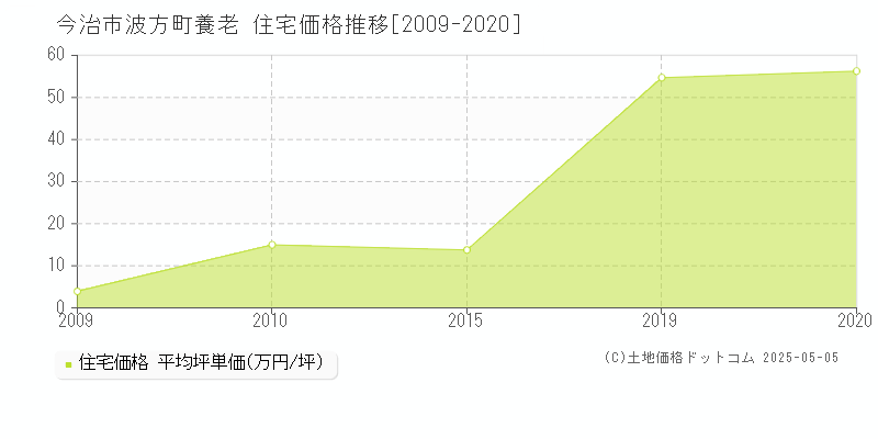 波方町養老(今治市)の住宅価格推移グラフ(坪単価)[2009-2020年]