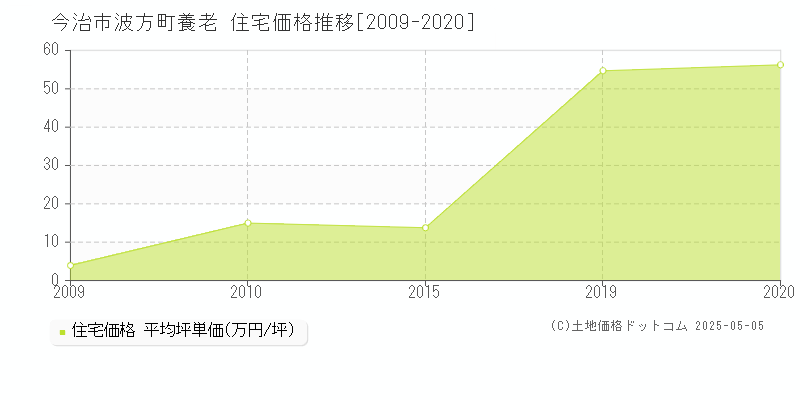 今治市波方町養老の住宅価格推移グラフ 