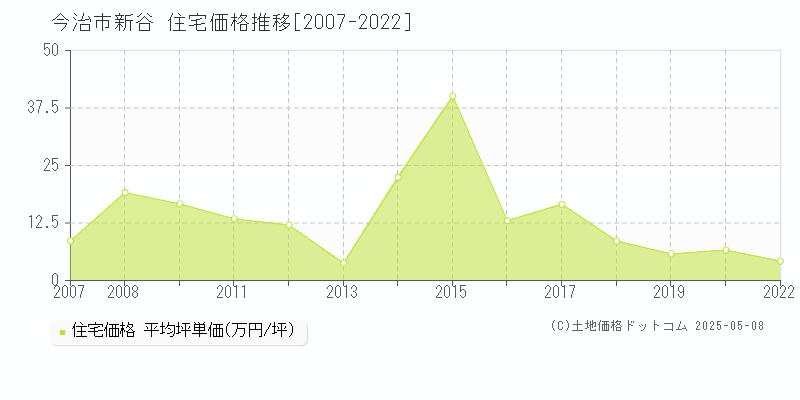 新谷(今治市)の住宅価格推移グラフ(坪単価)[2007-2022年]