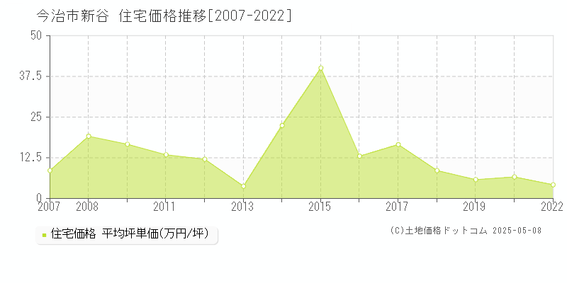 今治市新谷の住宅価格推移グラフ 