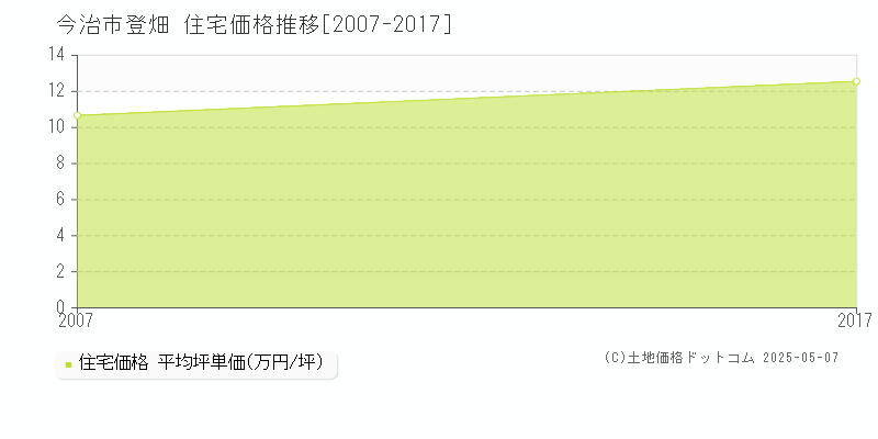 登畑(今治市)の住宅価格推移グラフ(坪単価)[2007-2017年]