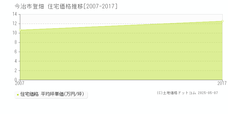 今治市登畑の住宅価格推移グラフ 