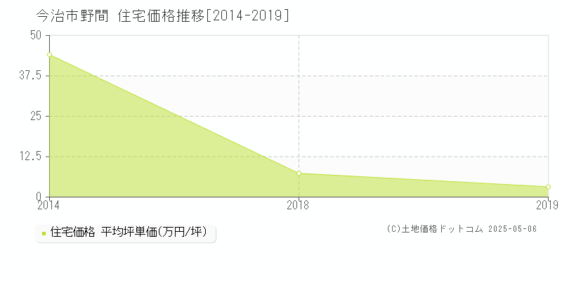 野間(今治市)の住宅価格推移グラフ(坪単価)[2014-2019年]
