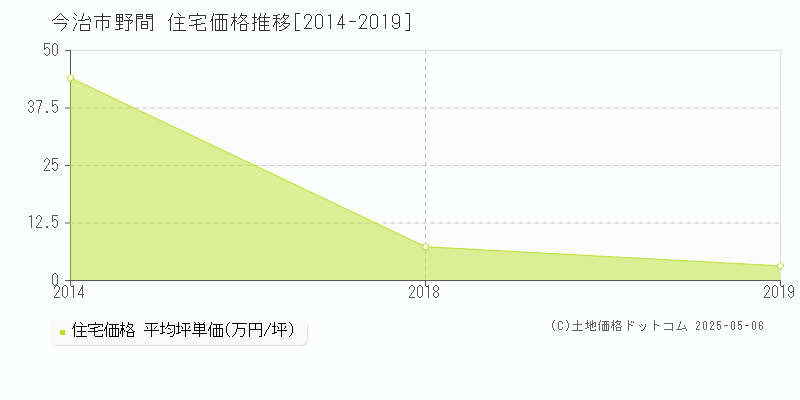 今治市野間の住宅価格推移グラフ 