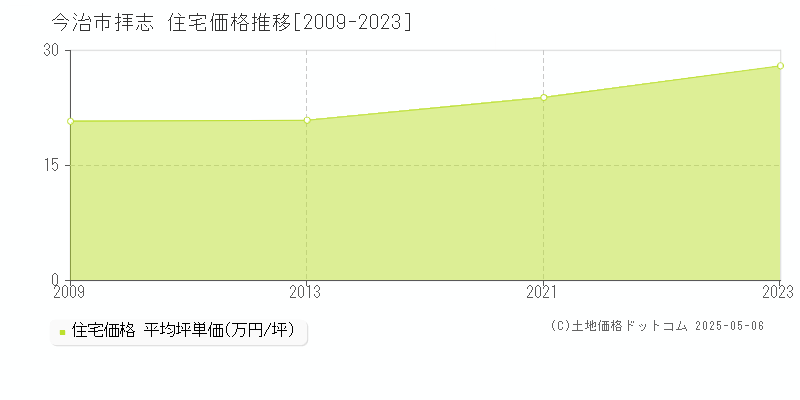 今治市拝志の住宅価格推移グラフ 