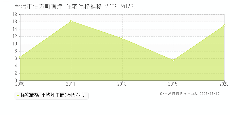 伯方町有津(今治市)の住宅価格推移グラフ(坪単価)[2009-2023年]