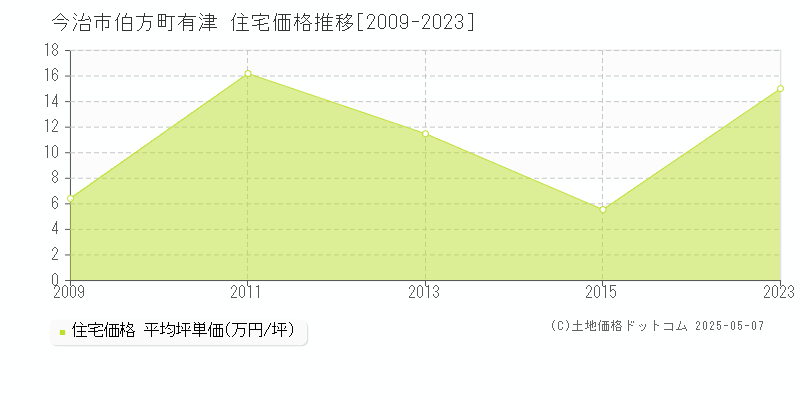 今治市伯方町有津の住宅価格推移グラフ 