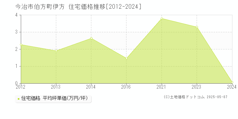 伯方町伊方(今治市)の住宅価格推移グラフ(坪単価)[2012-2024年]