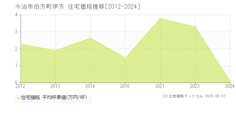 今治市伯方町伊方の住宅価格推移グラフ 