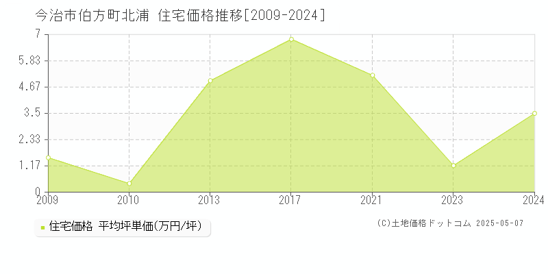 伯方町北浦(今治市)の住宅価格推移グラフ(坪単価)[2009-2024年]