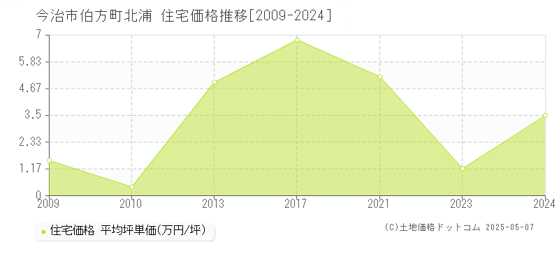 今治市伯方町北浦の住宅価格推移グラフ 