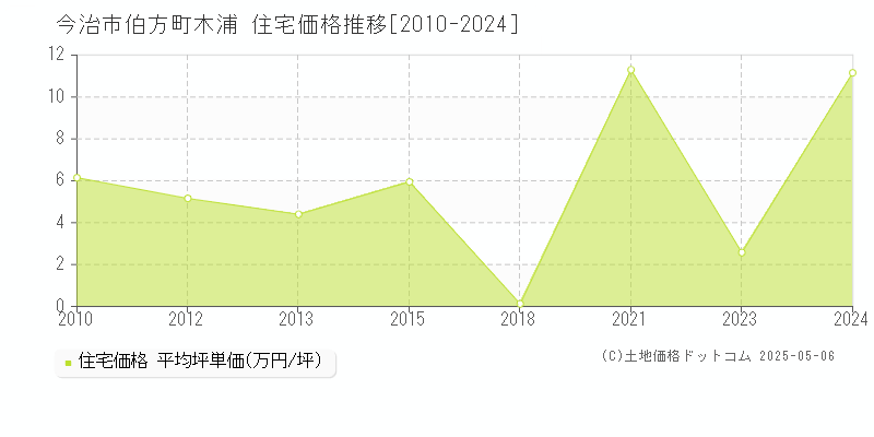 伯方町木浦(今治市)の住宅価格推移グラフ(坪単価)[2010-2024年]
