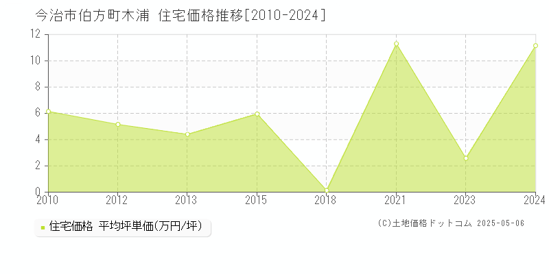 今治市伯方町木浦の住宅価格推移グラフ 