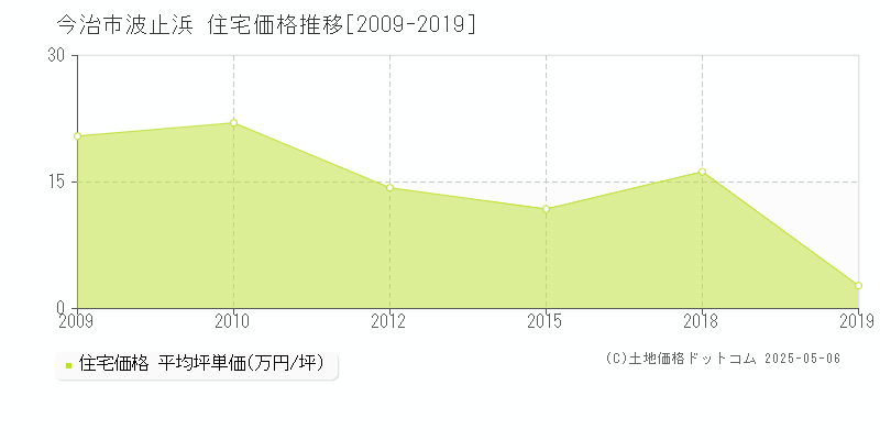 波止浜(今治市)の住宅価格推移グラフ(坪単価)[2009-2019年]