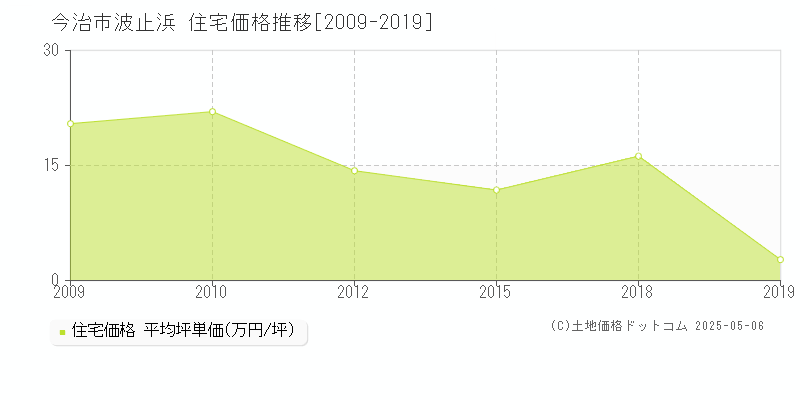 今治市波止浜の住宅価格推移グラフ 