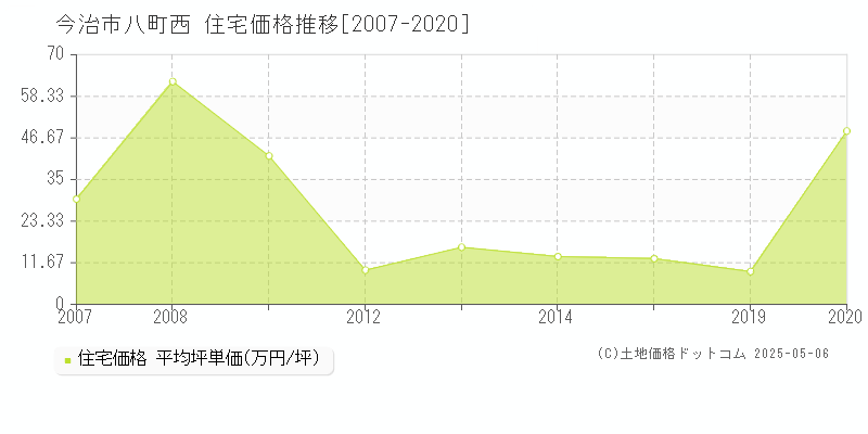 八町西(今治市)の住宅価格推移グラフ(坪単価)[2007-2020年]
