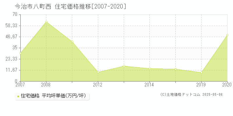 今治市八町西の住宅価格推移グラフ 