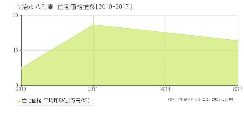 八町東(今治市)の住宅価格推移グラフ(坪単価)[2010-2017年]