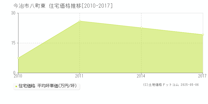 今治市八町東の住宅価格推移グラフ 