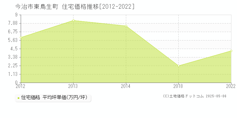 東鳥生町(今治市)の住宅価格推移グラフ(坪単価)[2012-2022年]