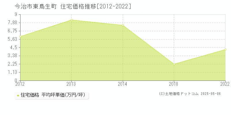 今治市東鳥生町の住宅価格推移グラフ 