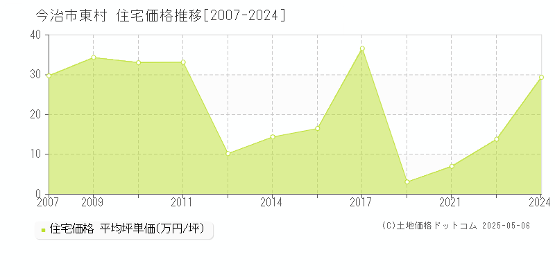 東村(今治市)の住宅価格推移グラフ(坪単価)[2007-2024年]