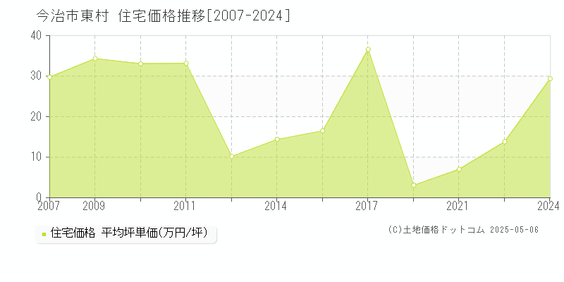 今治市東村の住宅価格推移グラフ 