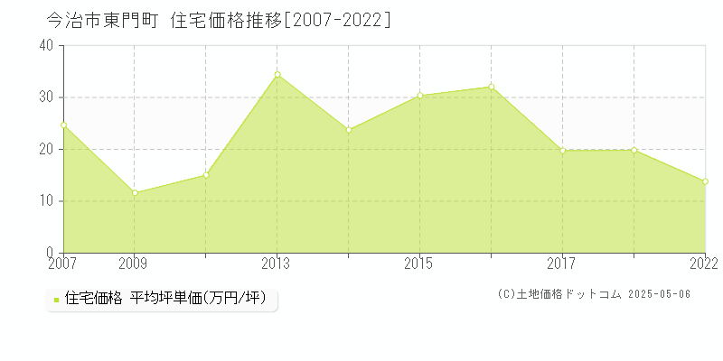 今治市東門町の住宅価格推移グラフ 