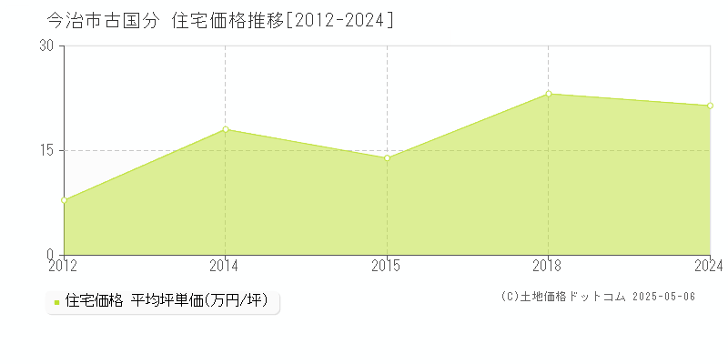 古国分(今治市)の住宅価格推移グラフ(坪単価)[2012-2024年]