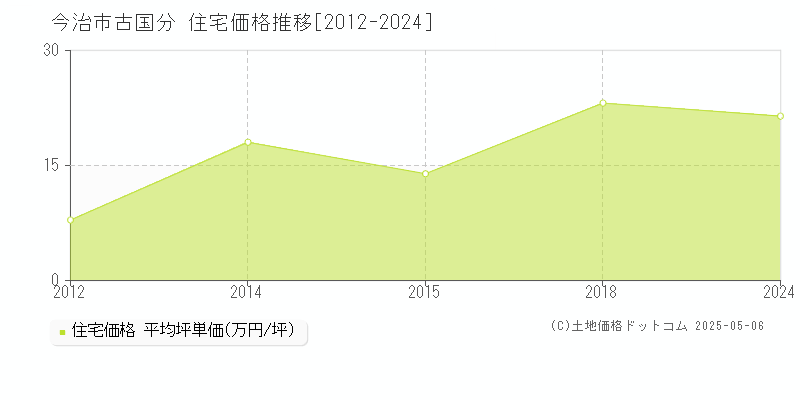 今治市古国分の住宅取引価格推移グラフ 