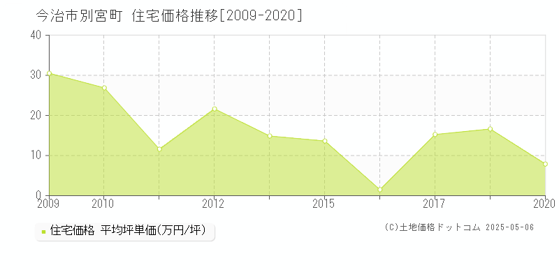 今治市別宮町の住宅価格推移グラフ 