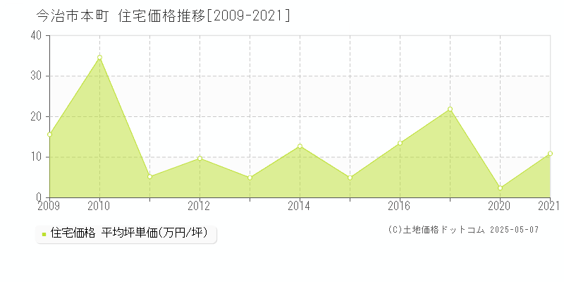 本町(今治市)の住宅価格推移グラフ(坪単価)[2009-2021年]