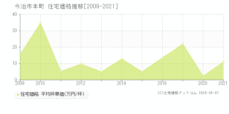 今治市本町の住宅価格推移グラフ 