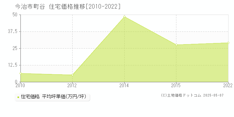 今治市町谷の住宅価格推移グラフ 