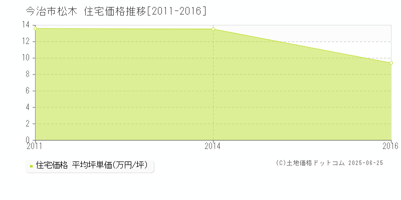 松木(今治市)の住宅価格推移グラフ(坪単価)[2011-2016年]