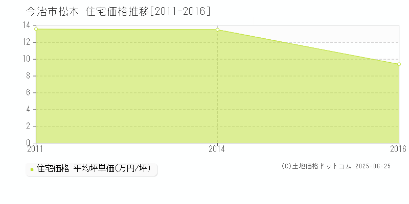 今治市松木の住宅価格推移グラフ 