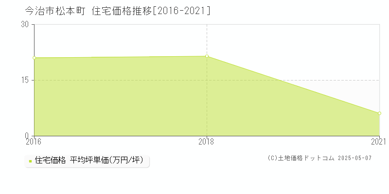 松本町(今治市)の住宅価格推移グラフ(坪単価)[2016-2021年]