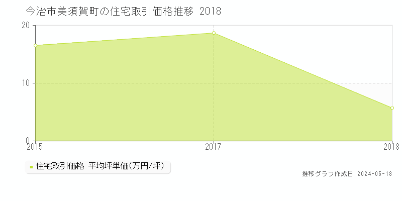 今治市美須賀町の住宅取引価格推移グラフ 