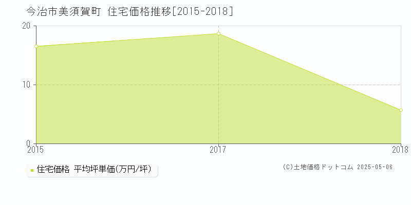 美須賀町(今治市)の住宅価格推移グラフ(坪単価)[2015-2018年]