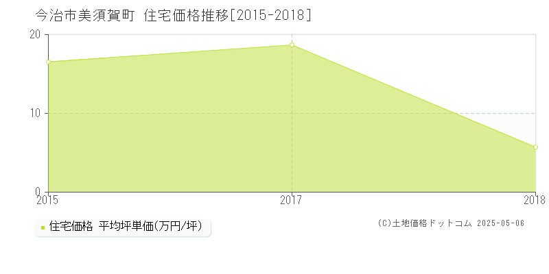 今治市美須賀町の住宅価格推移グラフ 