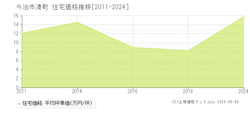湊町(今治市)の住宅価格推移グラフ(坪単価)[2011-2024年]