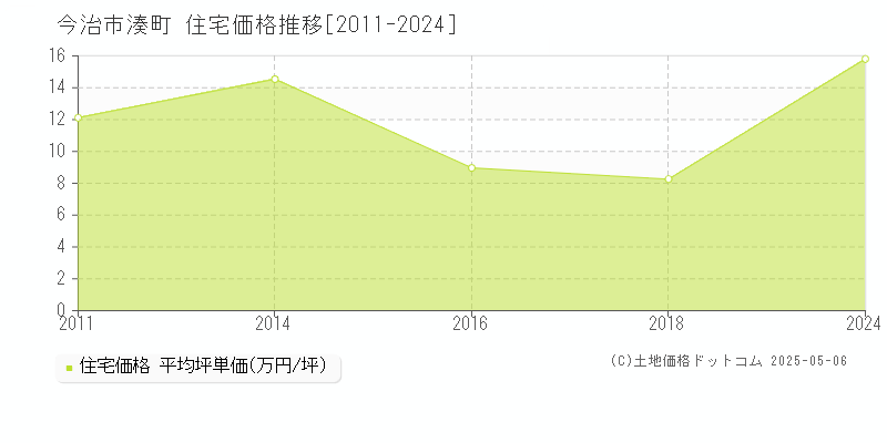 今治市湊町の住宅価格推移グラフ 