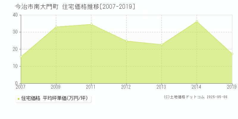 南大門町(今治市)の住宅価格推移グラフ(坪単価)[2007-2019年]