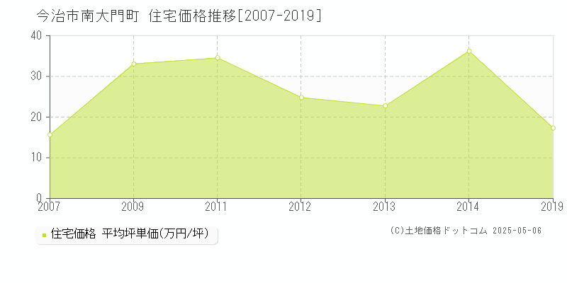 今治市南大門町の住宅価格推移グラフ 