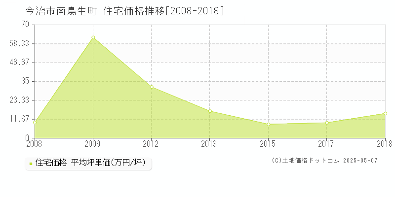 南鳥生町(今治市)の住宅価格推移グラフ(坪単価)[2008-2018年]