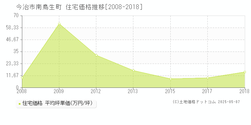 今治市南鳥生町の住宅価格推移グラフ 