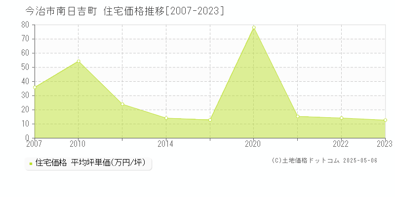 今治市南日吉町の住宅価格推移グラフ 